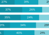 From ZDNet: Two out of three consumers don’t realize they’re using AI